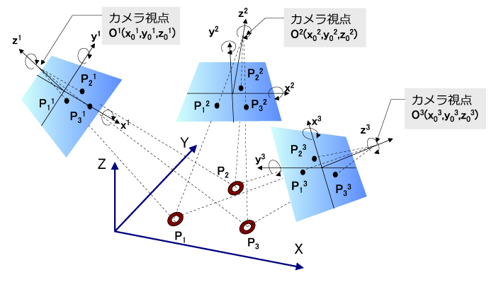 三次元座標値の図